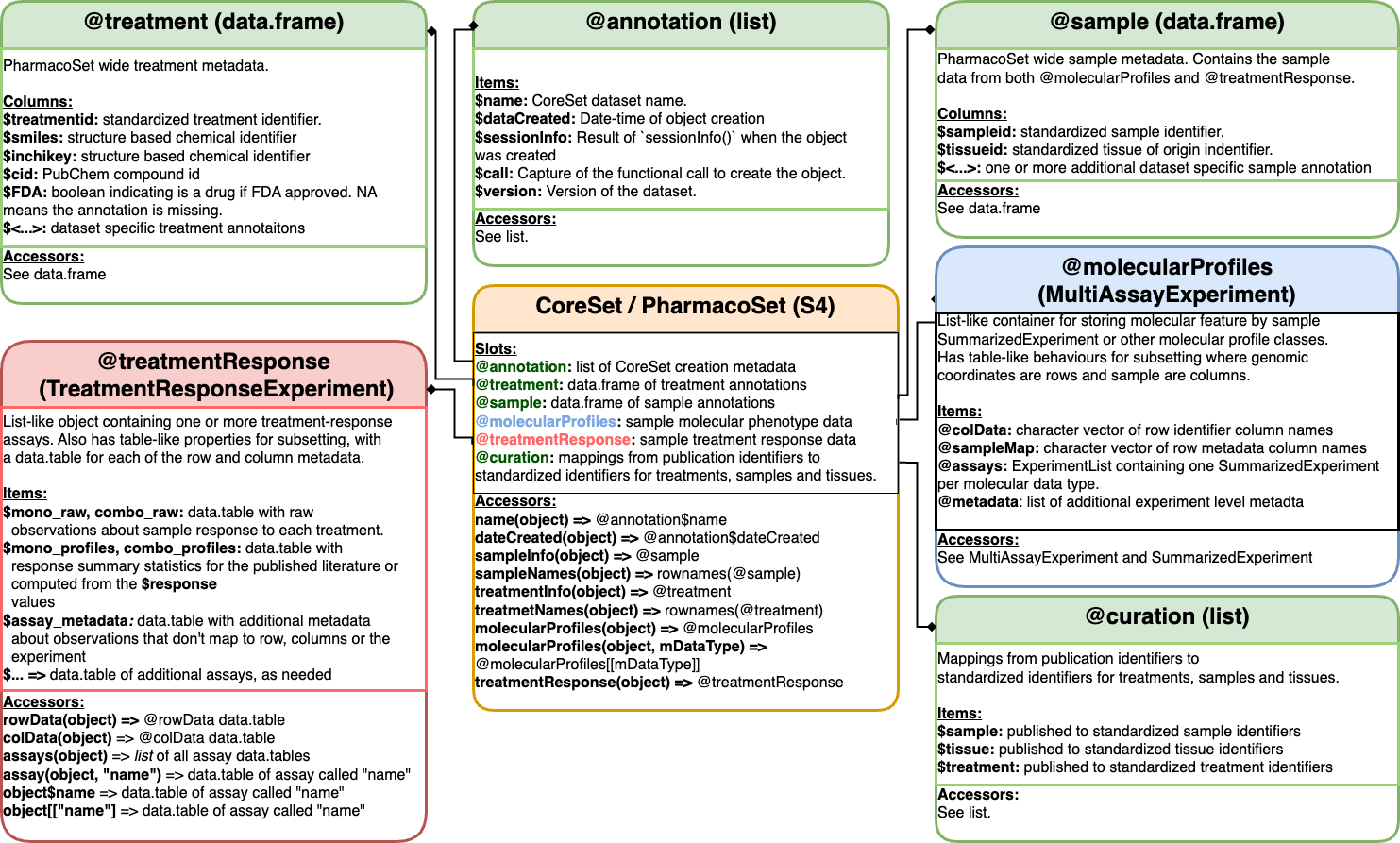 **PharmacoSet** class structure