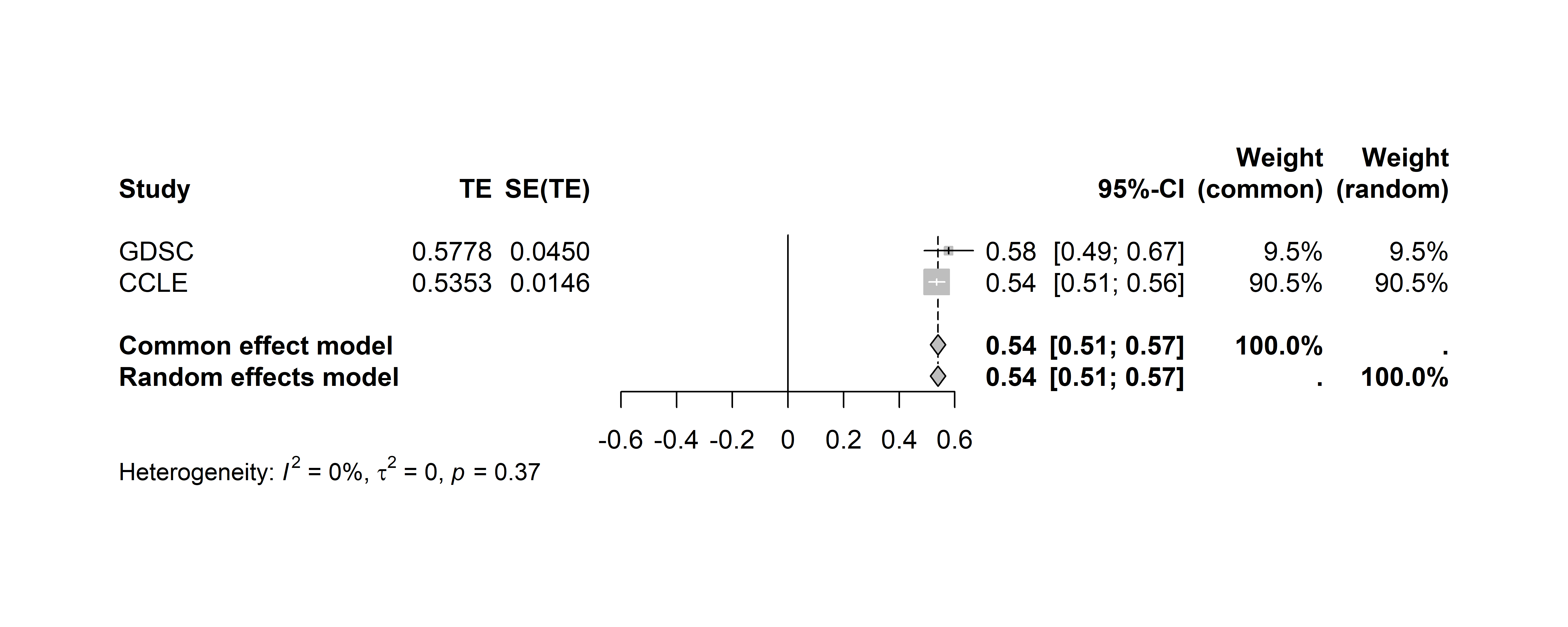 **PharmacoSet** class structure