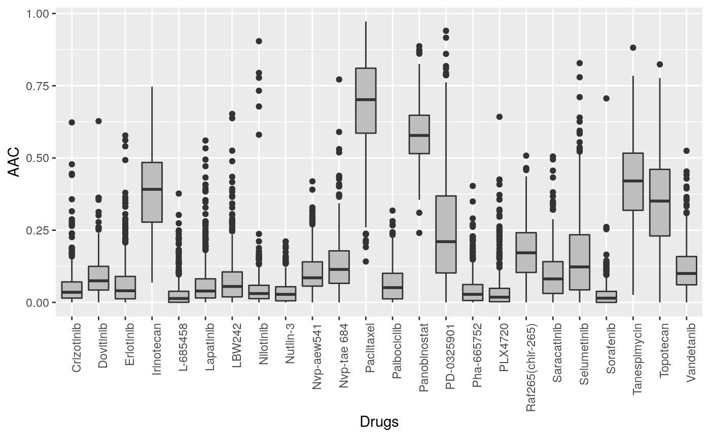 Cells response to drugs in CCLE