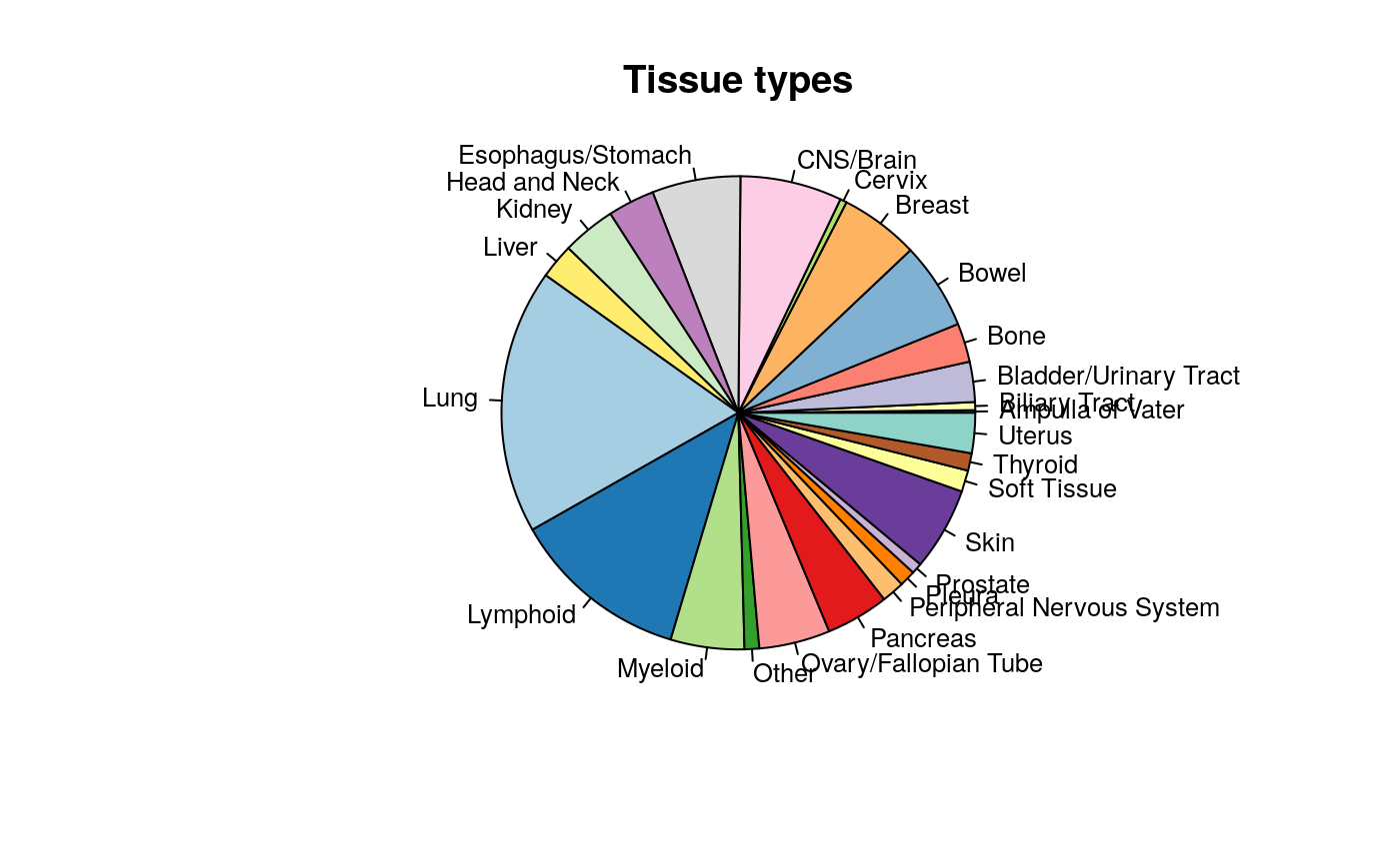 Tissue of origin of cell lines in CCLE study