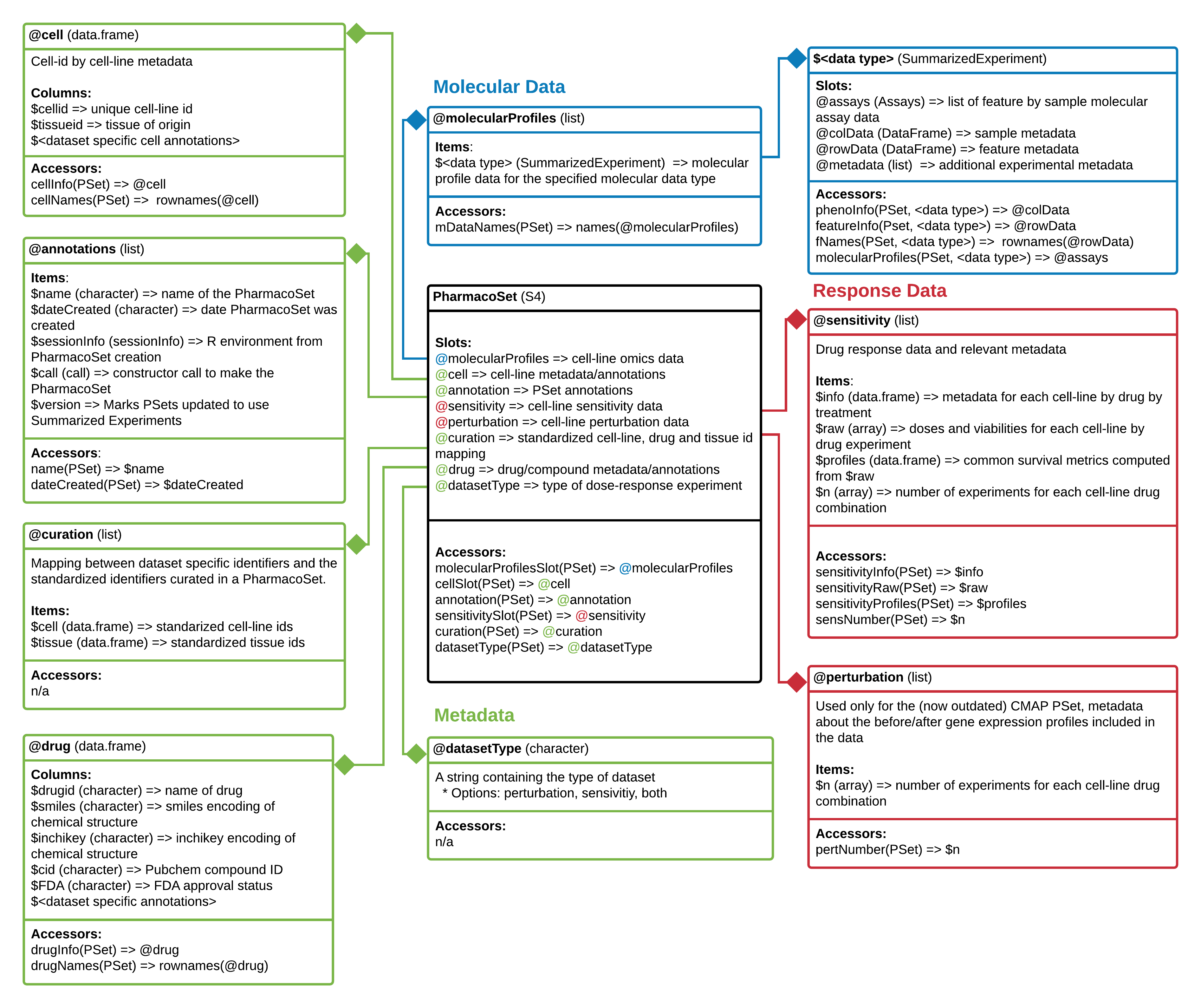 **PharmacoSet class diagram**. Objects comprising a `PharmacoSet` are enclosed in boxes. The first box indicates the type and name of each object. The second box indicates the structure of an object or class. The third box shows accessor methods from `PharmacoGx` for that specific object. '=>' represents return and specifies what is returned from that item or method.