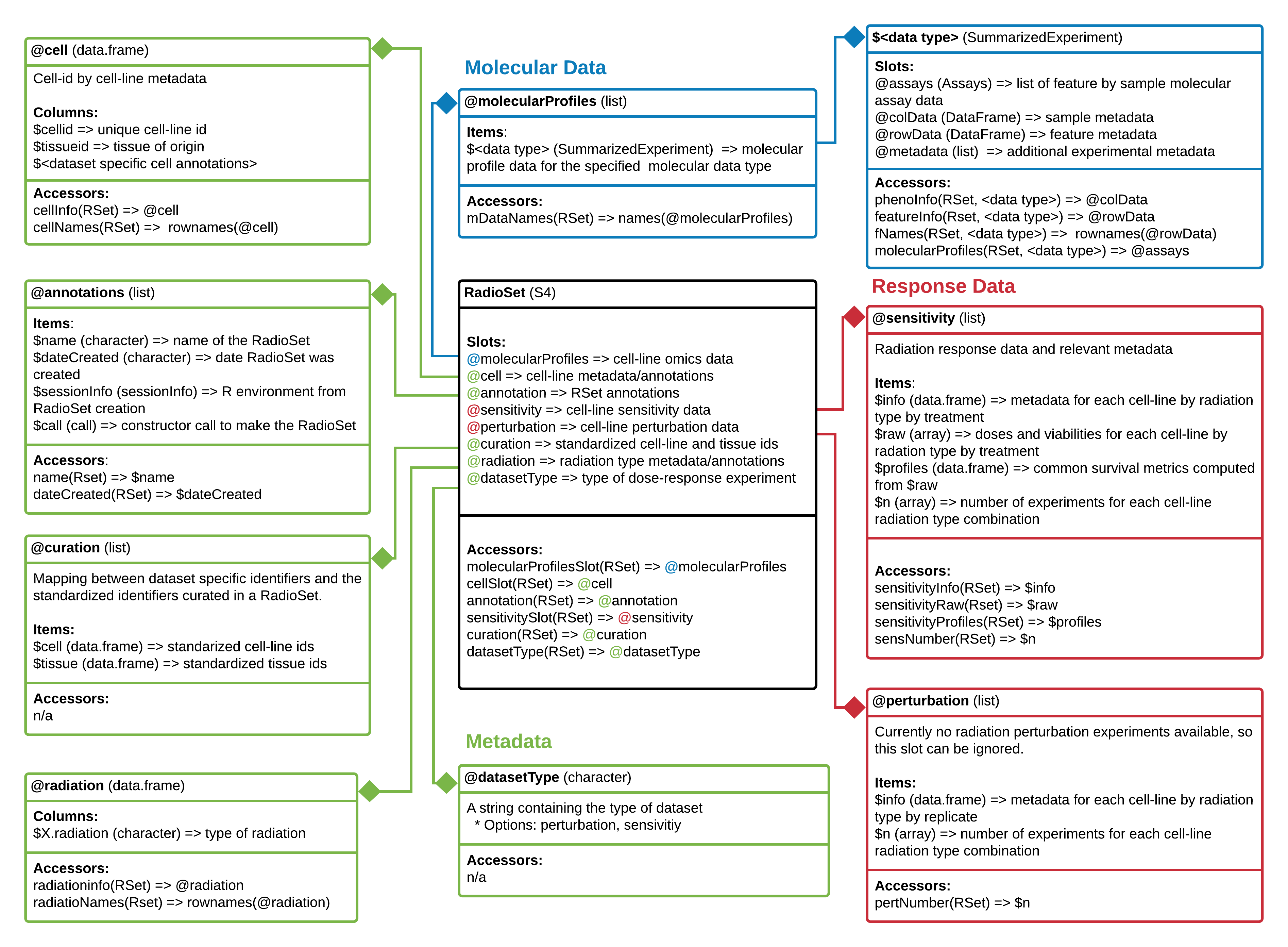 **RadioSet class diagram**. Objects comprising a `RadioSet` are enclosed in boxes. The first cell indicates the type and name of each object. Second cell indicates the structure of an object or class. Third cell shows accessor methods from `RadioGx` for that specific object. `=>` represents return and specifies what is returned from that item or method.