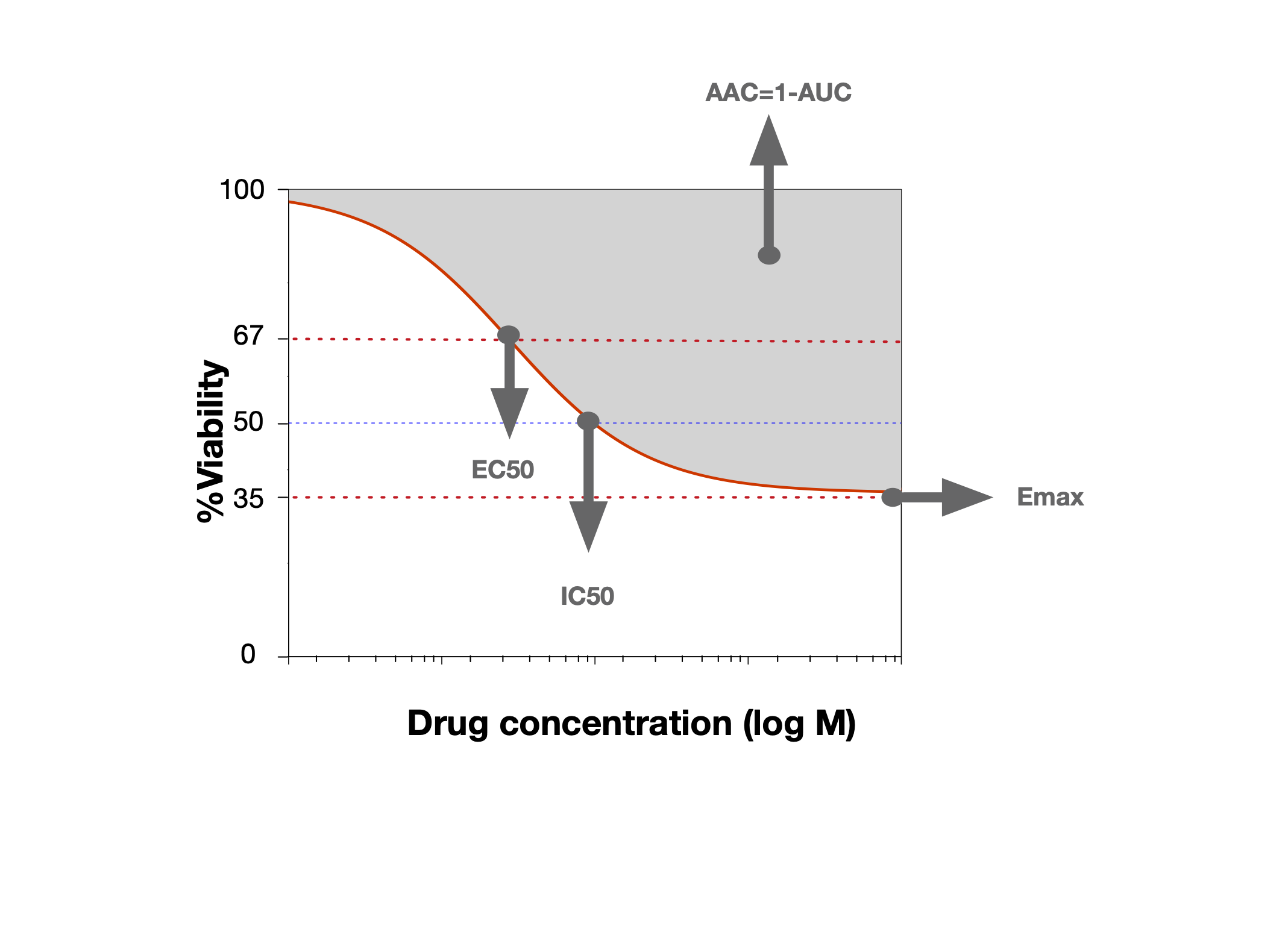 Some commonly used summary metrics for a dose-response curve