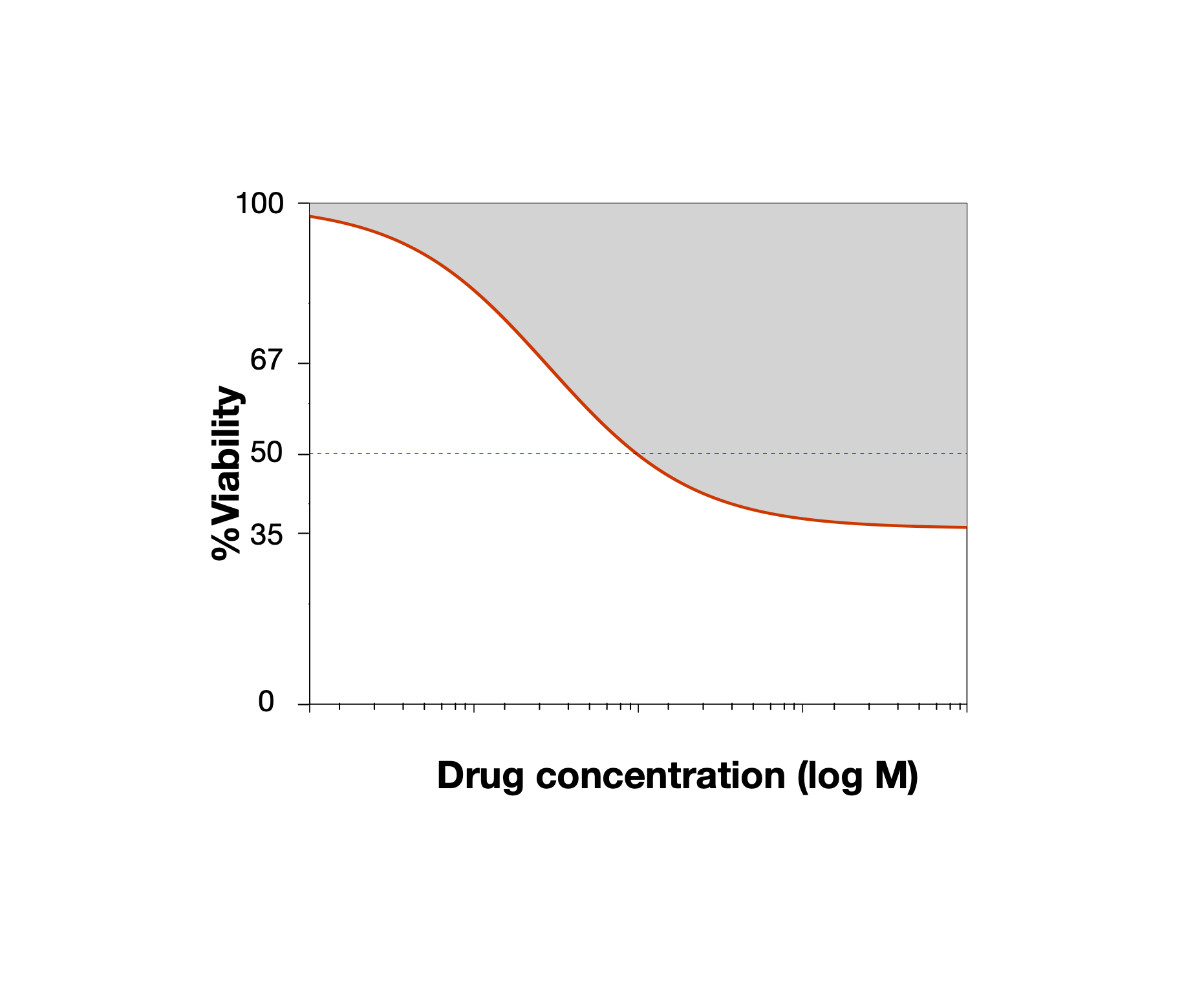 Diagram of a logLogistic Hill Slope