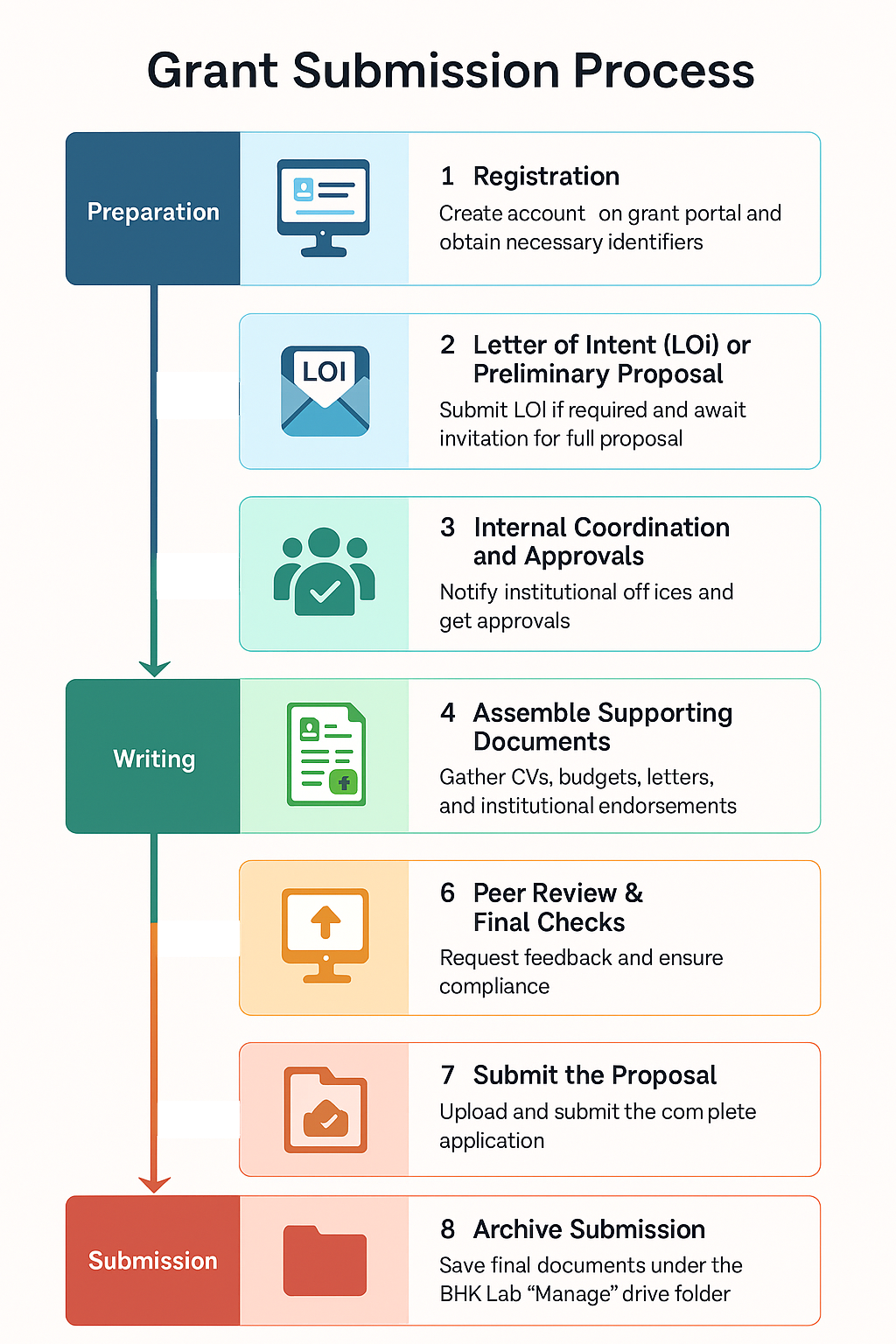 Grant Submission Process
